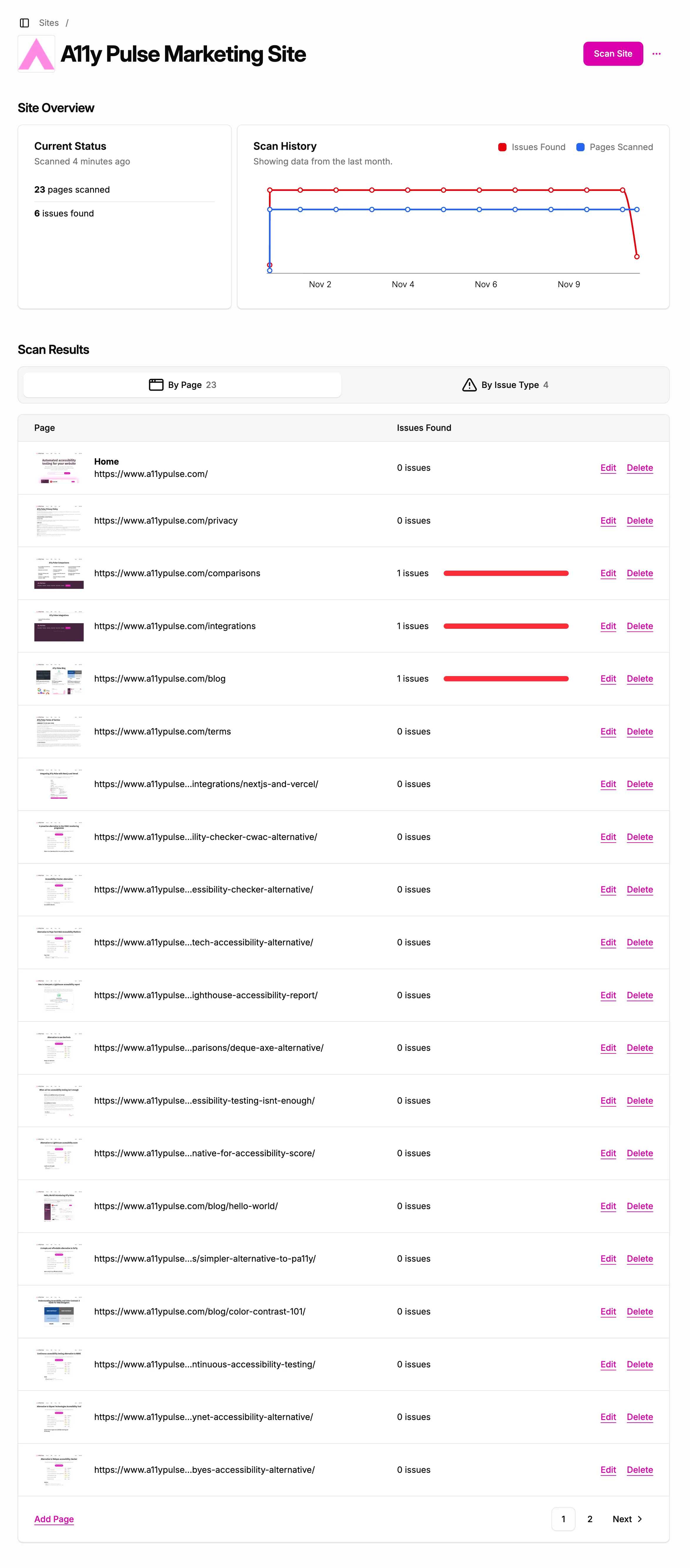 Results after rescanning once fixes are pushed live