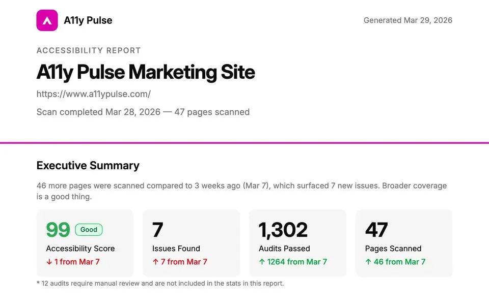 A11y Pulse accessibility report for a marketing site showing an accessibility score of 99, 7 issues found, 1,302 audits passed, and 47 pages scanned.