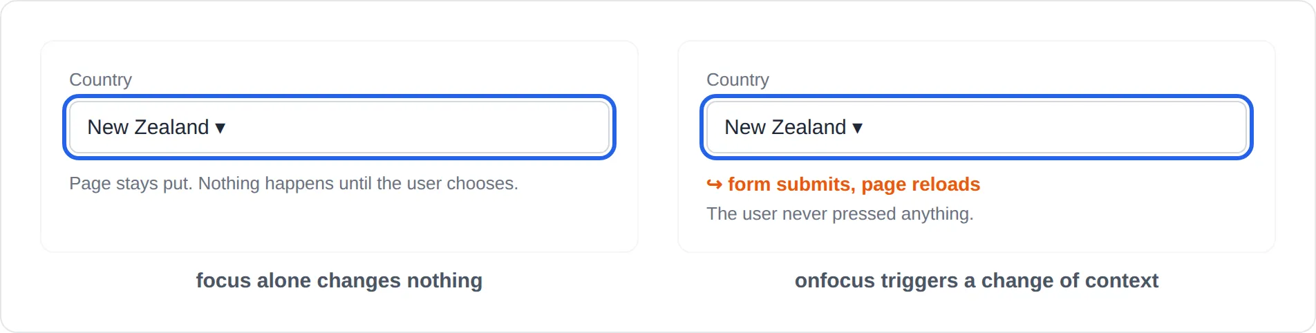 Two copies of a focused country dropdown. The first is captioned that focus alone changes nothing. In the second an orange note says the form submits and the page reloads, with a line explaining the user never pressed anything