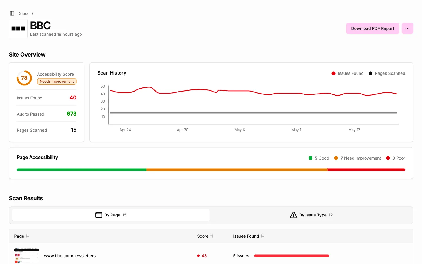 The A11y Pulse site overview showing the accessibility score, issues found, audits passed, and pages scanned with the latest scan timestamp.