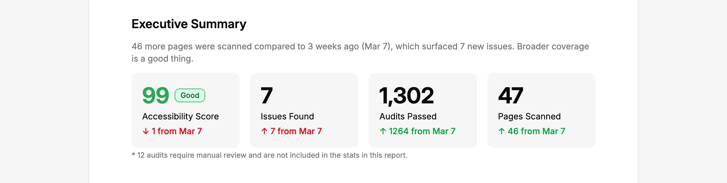 Executive summary showing Accessibility Score, Issues Found, Audits Passed, and Pages Scanned with comparison deltas from the previous scan