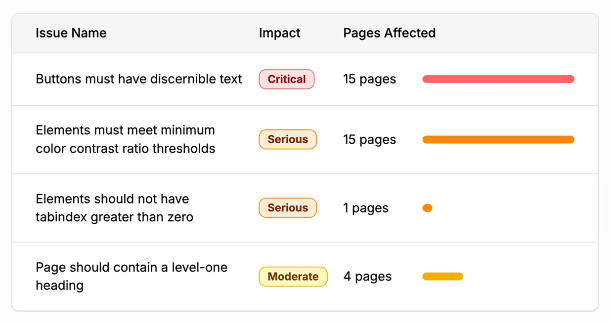 Accessibility Issue Ranking