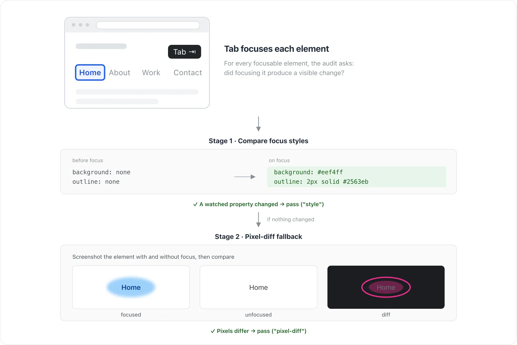 Diagram of the two-stage audit: Tab moves focus to an element, Stage 1 compares its focus-relevant styles before and after focus and passes if any changed, and when nothing changes Stage 2 falls back to comparing screenshots of the element focused versus unfocused