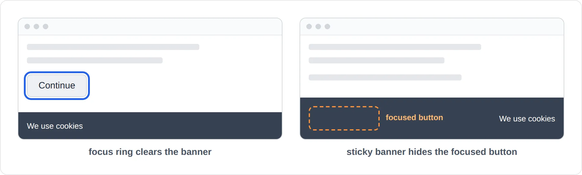 Two browser windows with a dark cookie banner along the bottom. In the first, a focused Continue button sits above the banner with its focus ring visible. In the second the banner is taller and the button is completely hidden behind it, marked by a dashed outline