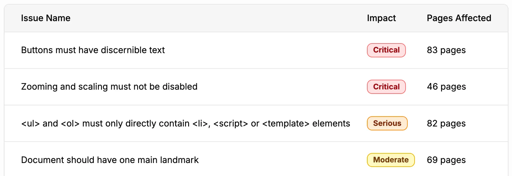 Screenshot of A11y Pulse showing a table of accessibility issues found on a website