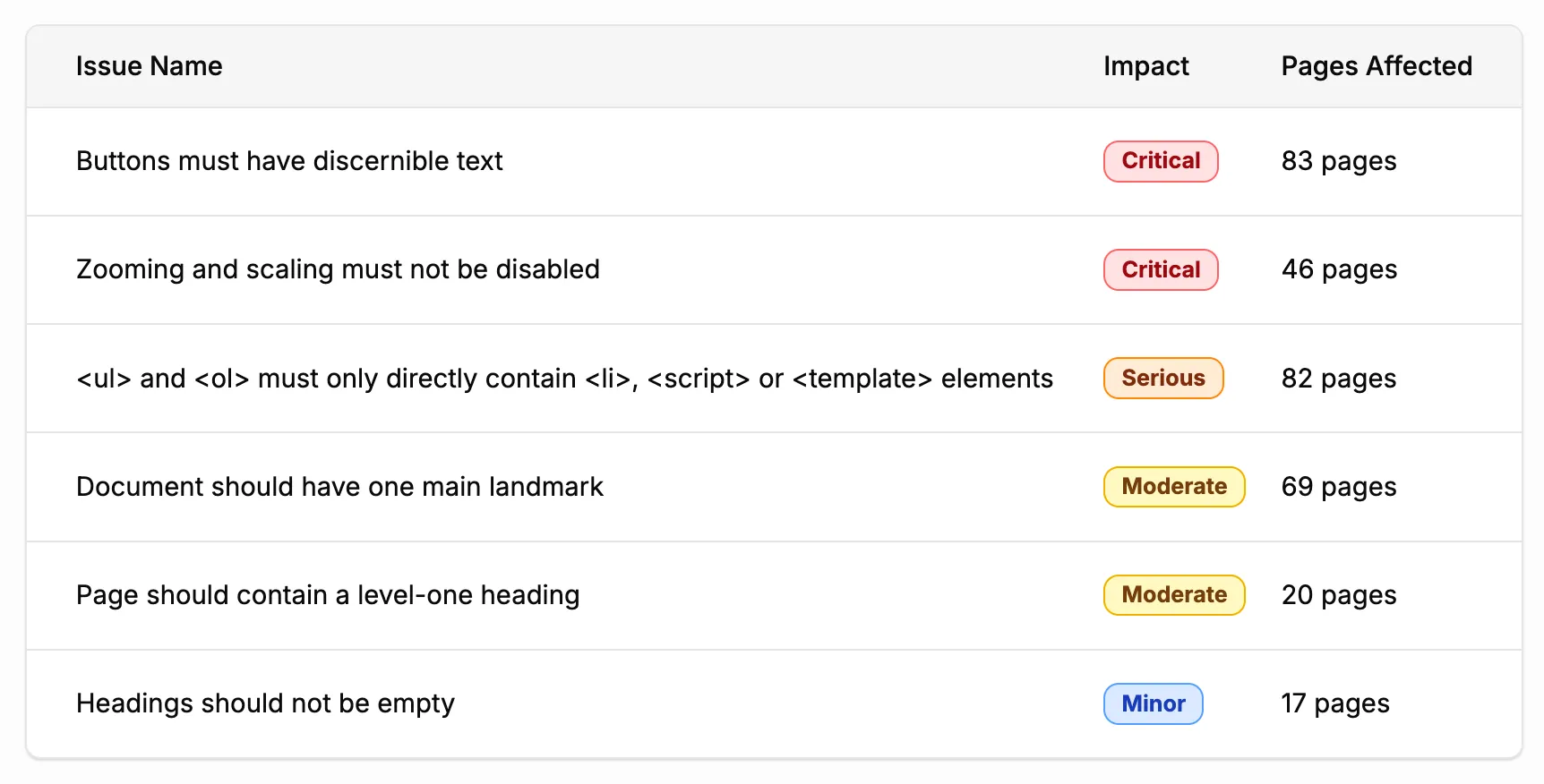 Screenshot of A11y Pulse showing a table of accessibility issues found on a website