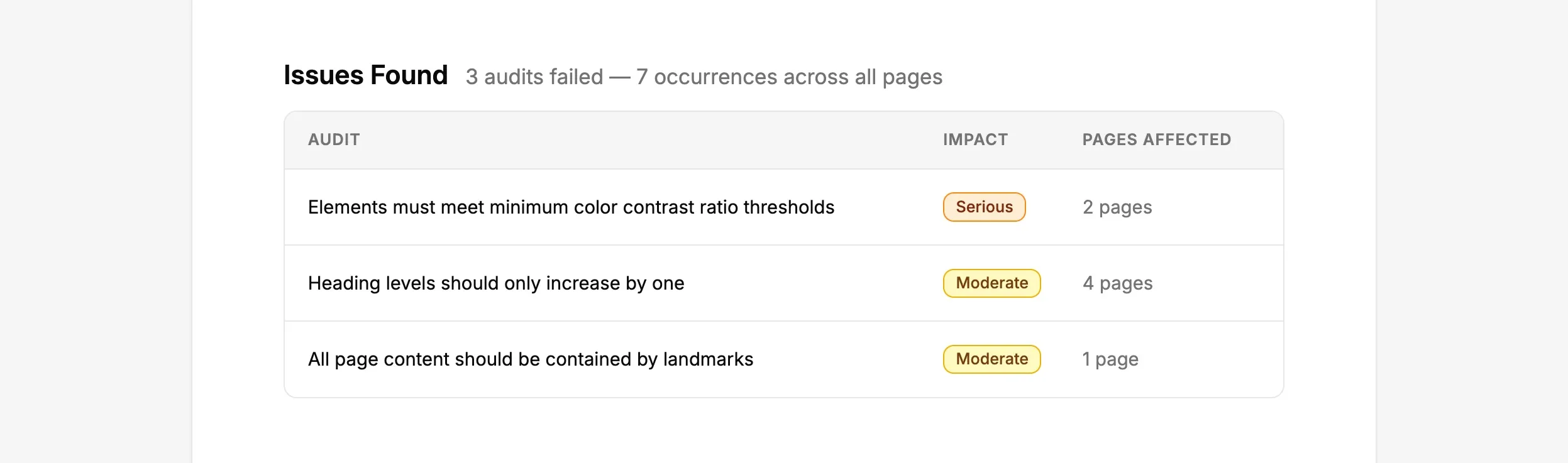 Issues Found table listing failed audits with impact level and number of affected pages