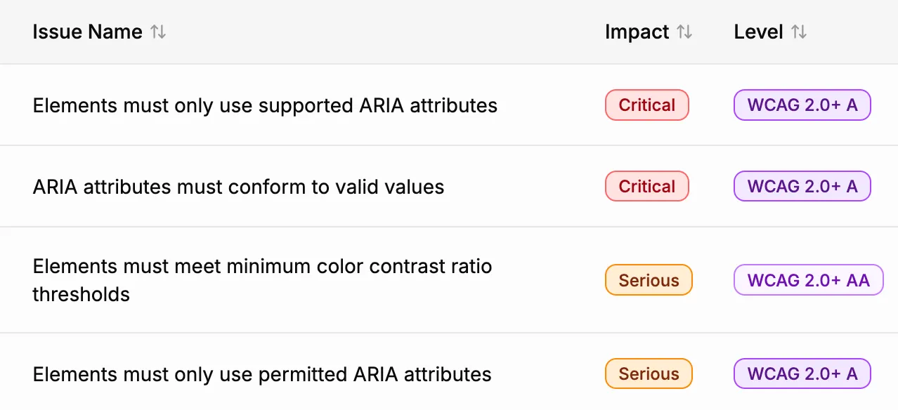 Screenshot showing a list of accessibility issues with different conformance levels indicated