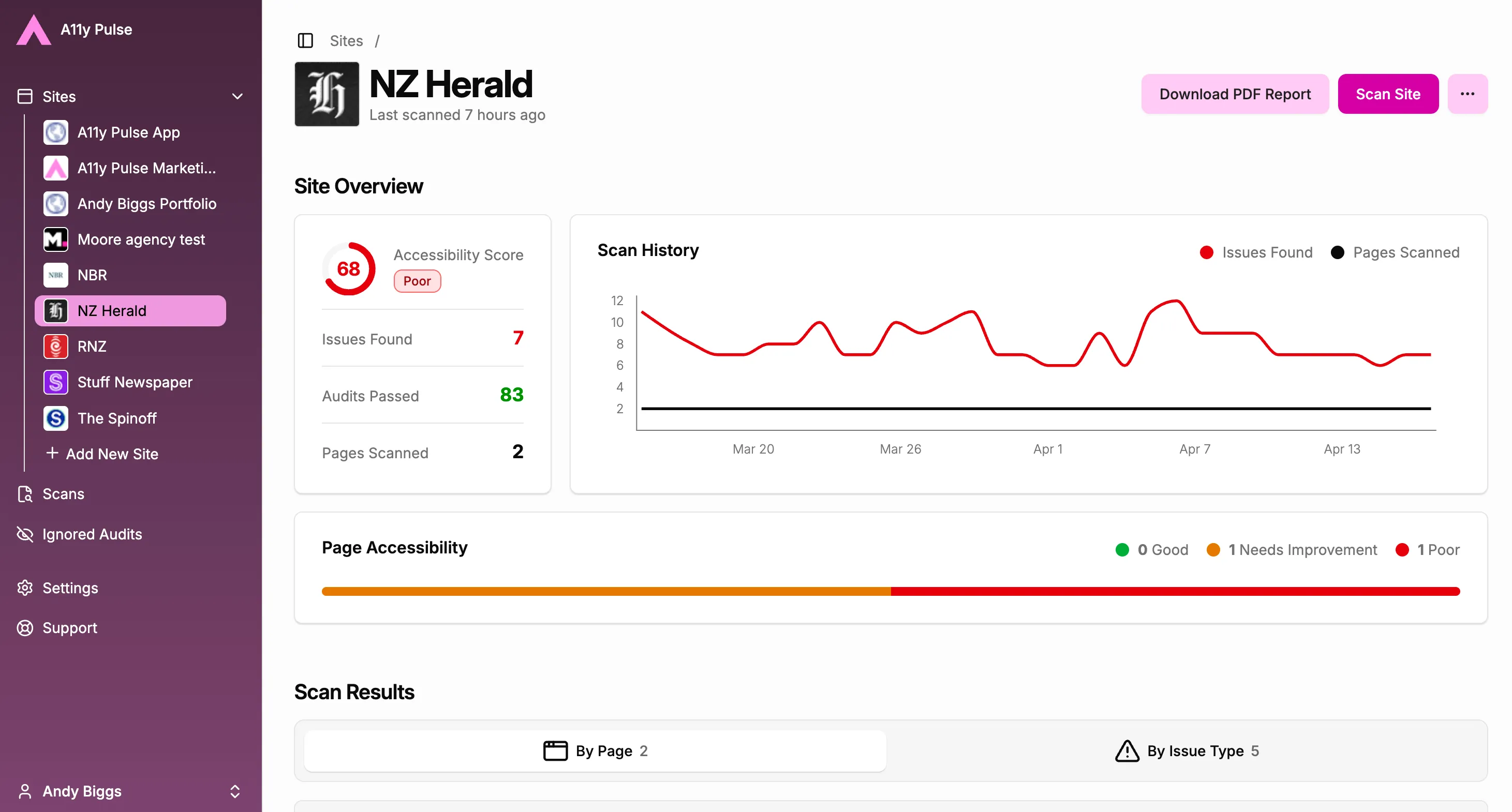 The A11y Pulse dashboard showing a site with accessibility violations — the manual starting point before using the MCP server