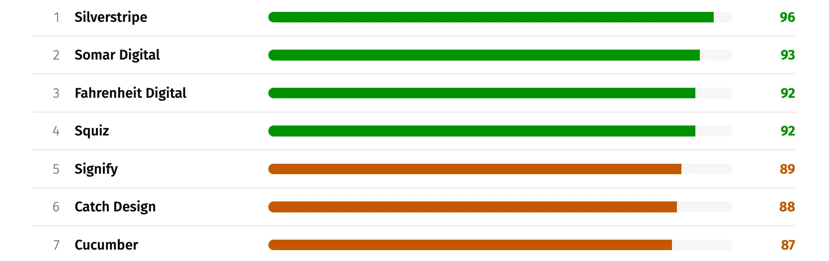 The A11y Pulse scoreboard for the New Zealand web agency industry benchmark, ranking 27 agencies by their accessibility score.