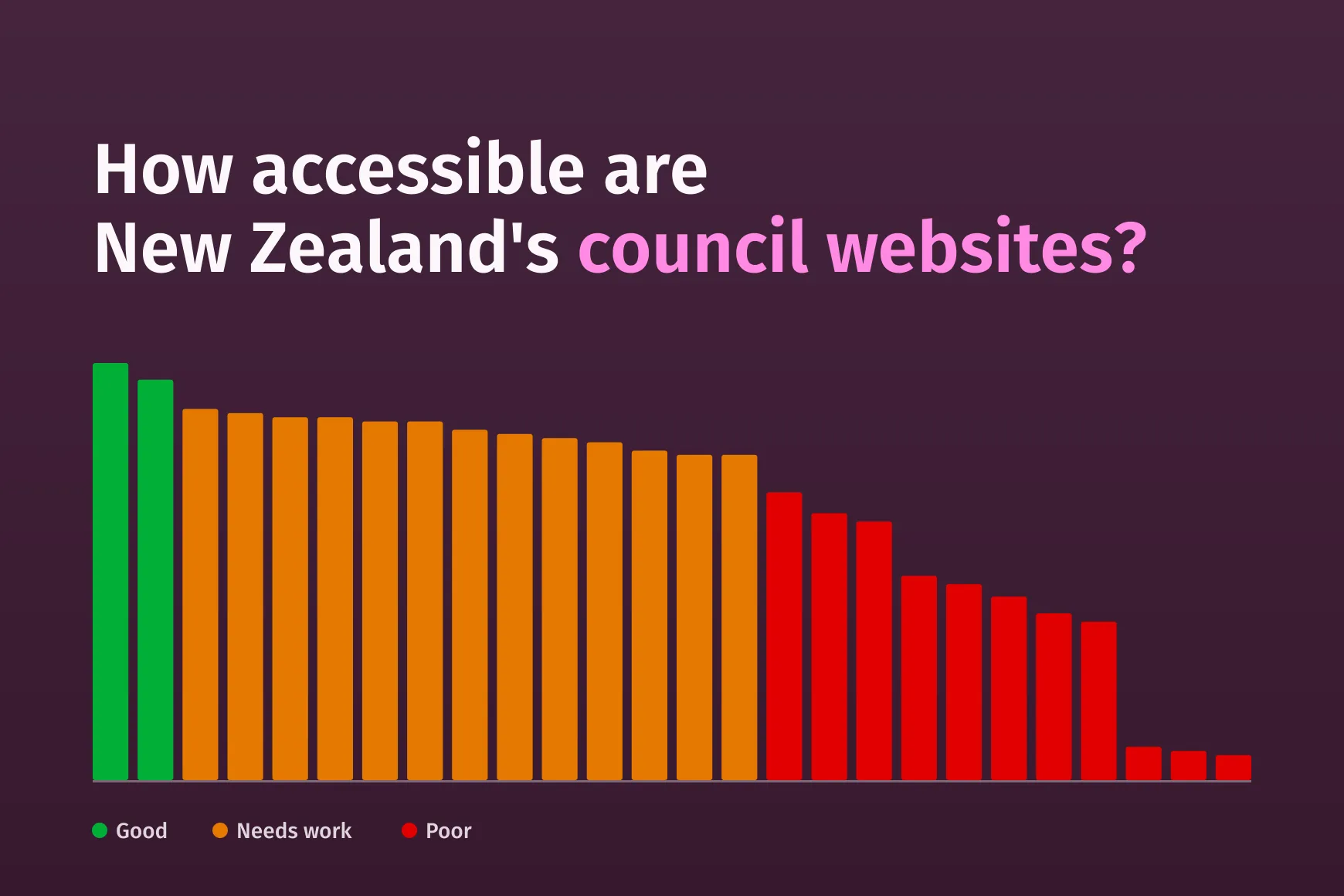 The A11y Pulse scoreboard for the New Zealand council industry benchmark, ranking 26 councils by their accessibility score.
