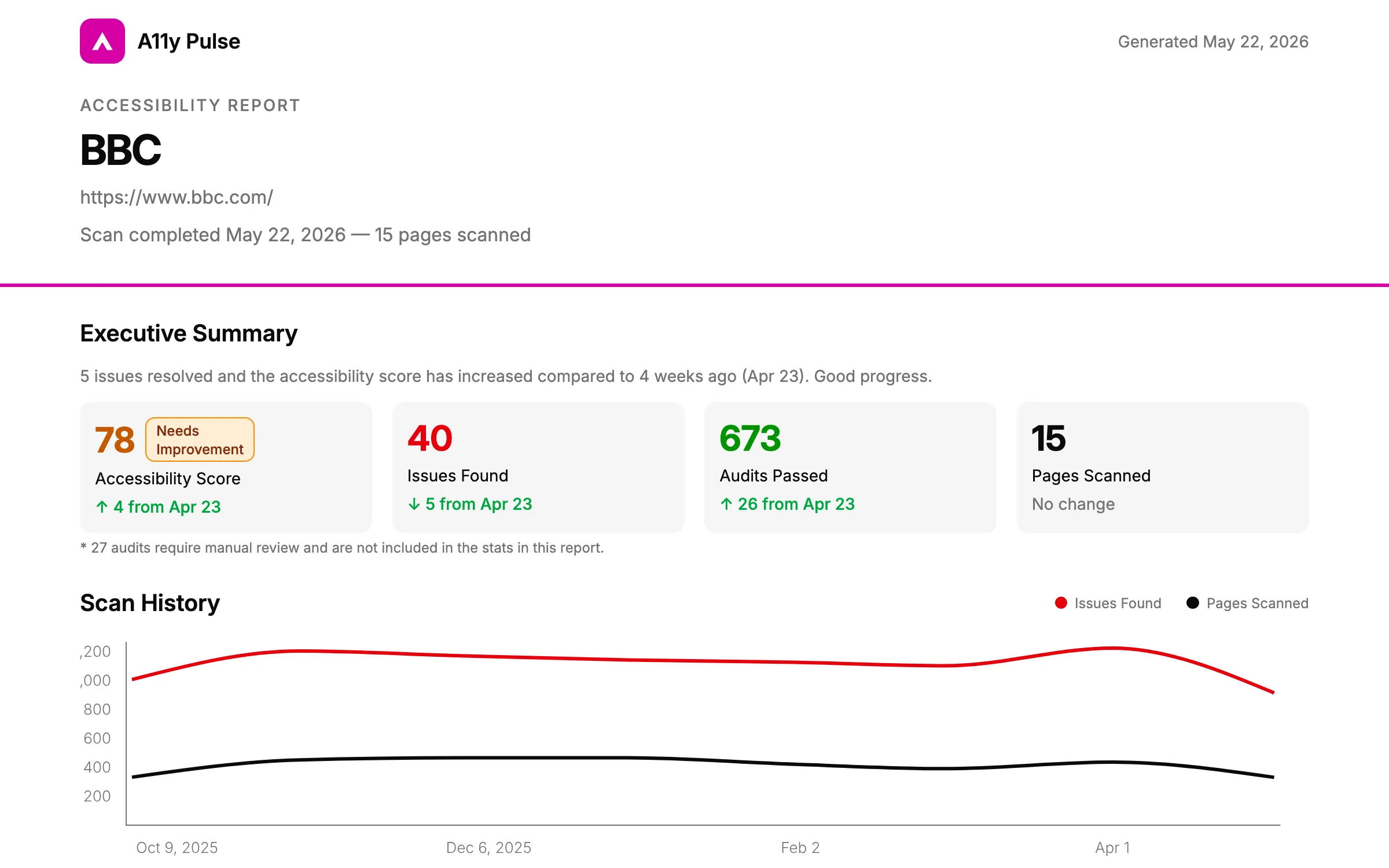 An A11y Pulse PDF accessibility report showing the executive summary with the site's accessibility score, issues found and audits passed, each with deltas against the scan from four weeks earlier.
