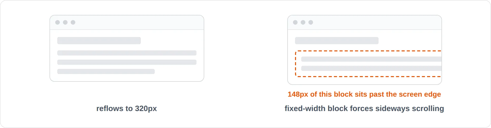 Two phone-width browser windows side by side. In the first, content bars fit inside the window. In the second, a block outlined in orange runs past the right edge of the window, captioned that 148px of it sits past the screen edge
