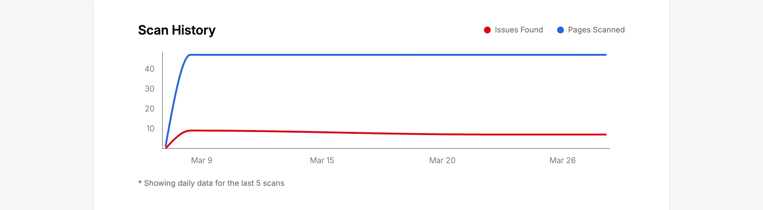 Scan History chart showing issues found and pages scanned over time
