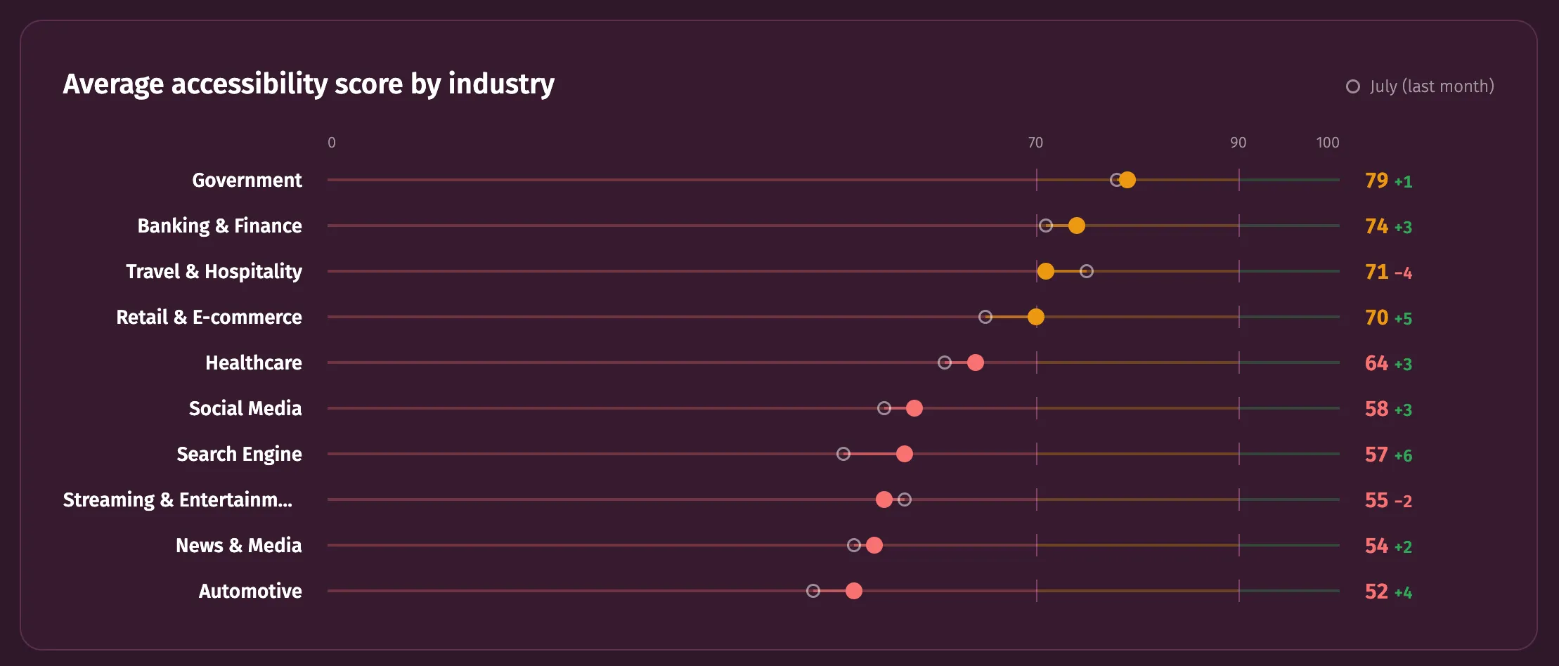 Average accessibility score by industry, with each industry's August score plotted against its July score. Government leads on 79, followed by Banking & Finance on 74 and Travel & Hospitality on 71, down to News & Media on 54 and Automotive on 52