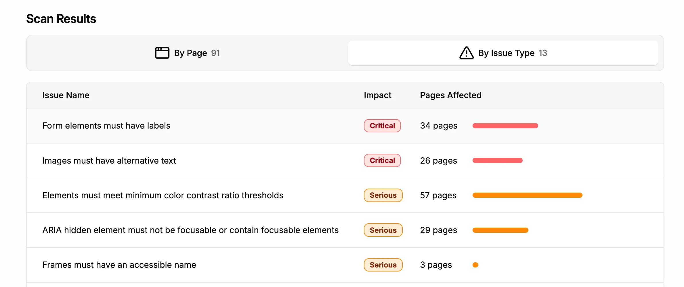 Screenshot showing the scan results section of a site details page, grouped by issue type