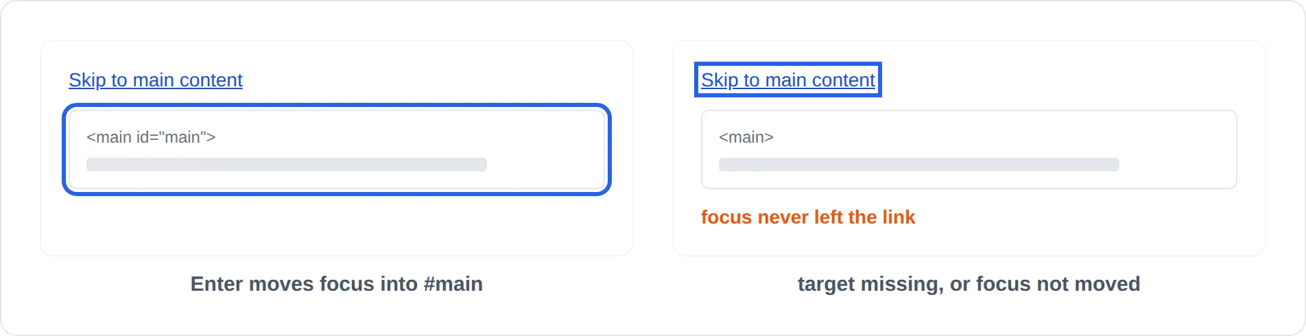 Two panels. In the first, pressing Enter on a skip to main content link moves the focus ring into a main element with a matching id. In the second the focus ring stays on the link and the main element has no id