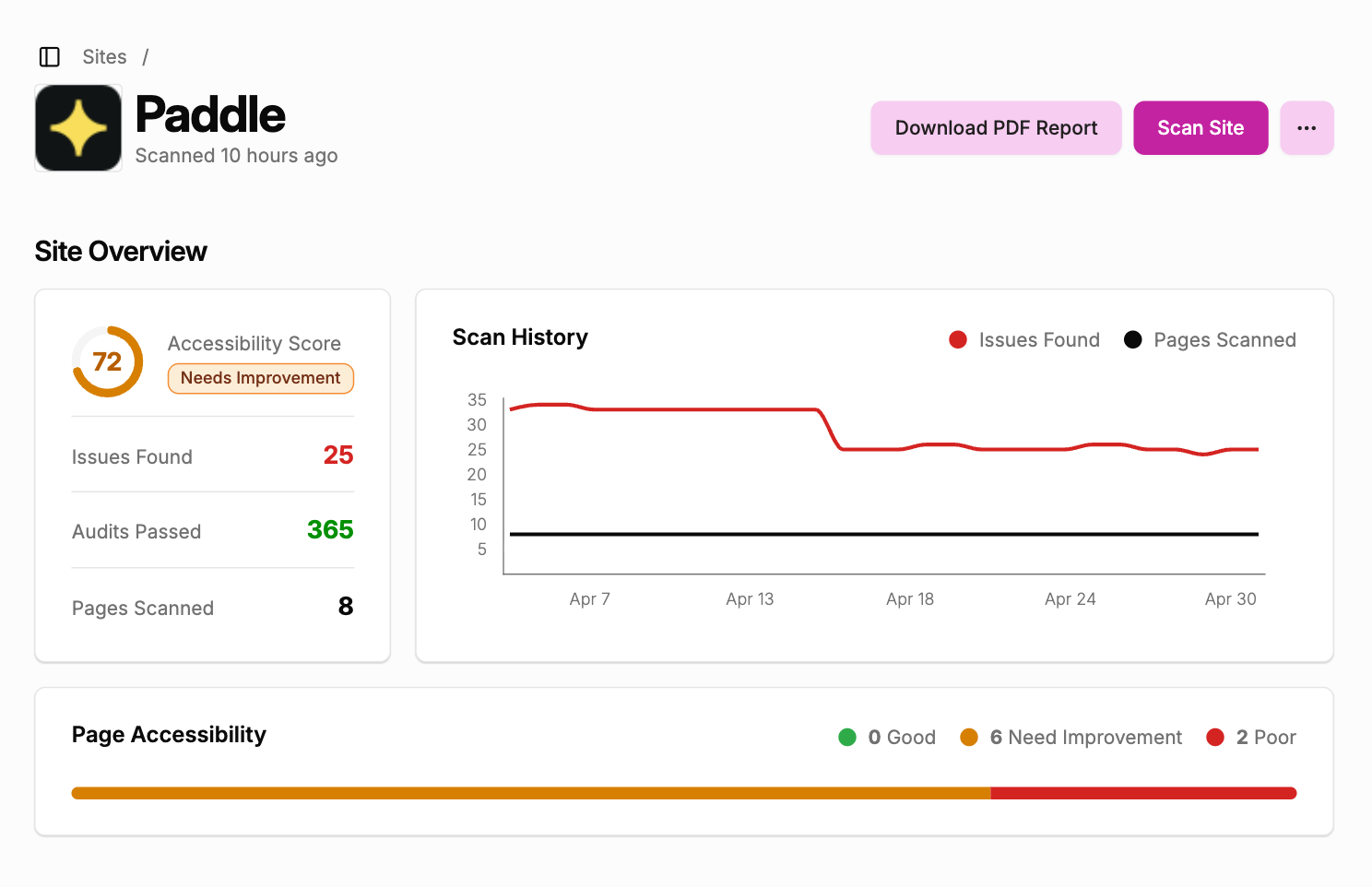 Scan history dashboard showing accessibility score trend, issues over time, and page health breakdown